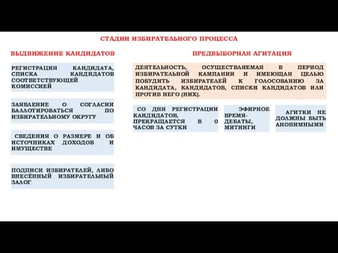 ВЫДВИЖЕНИЕ КАНДИДАТОВ СТАДИИ ИЗБИРАТЕЛЬНОГО ПРОЦЕССА РЕГИСТРАЦИЯ КАНДИДАТА, СПИСКА КАНДИДАТОВ СООТВЕТСТВУЮЩЕЙ КОМИССИЕЙ