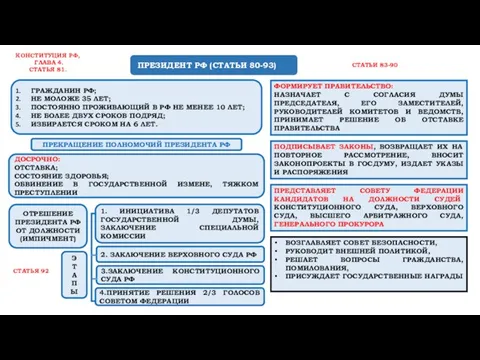 ПРЕЗИДЕНТ РФ (СТАТЬИ 80-93) ГРАЖДАНИН РФ; НЕ МОЛОЖЕ 35 ЛЕТ; ПОСТОЯННО