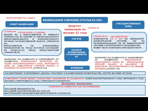 ФЕДЕРАЛЬНОЕ СОБРАНИЕ (СТАТЬИ 94-109) СОВЕТ ФЕДЕРАЦИИ ГОСУДАРСТВЕННАЯ ДУМА 170+НЕ БОЛЕЕ 17