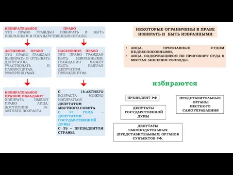 ИЗБИРАТЕЛЬНОЕ ПРАВО - ЭТО ПРАВО ГРАЖДАН ИЗБИРАТЬ И БЫТЬ ИЗБРАННЫМ В