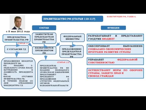 ПРАВИТЕЛЬСТВО РФ (СТАТЬИ 110-117) СОСТАВ РАЗРАБАТЫВАЕТ И ПРЕДСТАВЛЯЕТ ГОСДУМЕ БЮДЖЕТ ОБЕСПЕЧИВАЕТ
