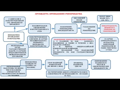 ПРОЦЕДУРА ПРОВЕДЕНИЯ РЕФЕРЕНДУМА С ЗАПРОСОМ В КОНСТИТУЦИОННЫЙ СУД ОБРАЩАЕТСЯ ПРЕЗИДЕНТ ИНИЦИАТИВА