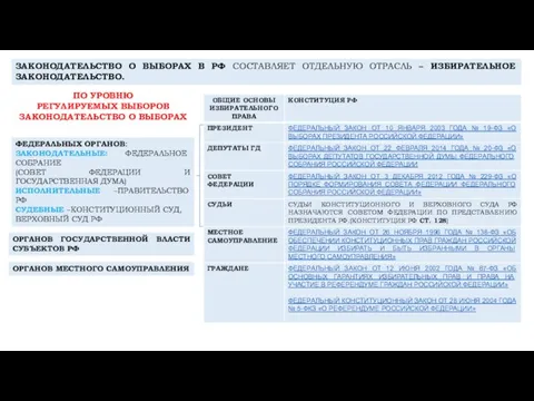 ЗАКОНОДАТЕЛЬСТВО О ВЫБОРАХ В РФ СОСТАВЛЯЕТ ОТДЕЛЬНУЮ ОТРАСЛЬ – ИЗБИРАТЕЛЬНОЕ ЗАКОНОДАТЕЛЬСТВО.