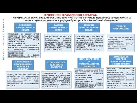 ПРИНЦИПЫ ПРОВЕДЕНИЯ ВЫБОРОВ ВСЕОБЩЕЕ ИЗБИРАТЕЛЬНОЕ ПРАВО РАВНОЕ ИЗБИРАТЕЛЬНОЕ ПРАВО ПРЯМОЕ ИЗБИРАТЕЛЬНОЕ