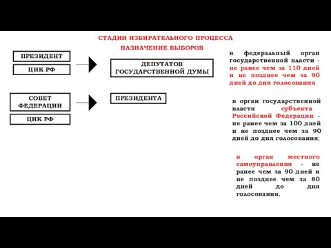 ПРЕЗИДЕНТ ЦИК РФ ДЕПУТАТОВ ГОСУДАРСТВЕННОЙ ДУМЫ СОВЕТ ФЕДЕРАЦИИ ПРЕЗИДЕНТА НАЗНАЧЕНИЕ ВЫБОРОВ