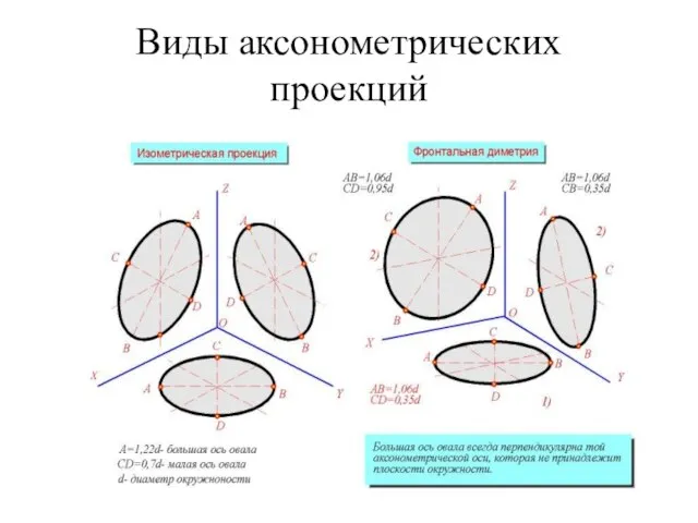 Виды аксонометpических пpоекций