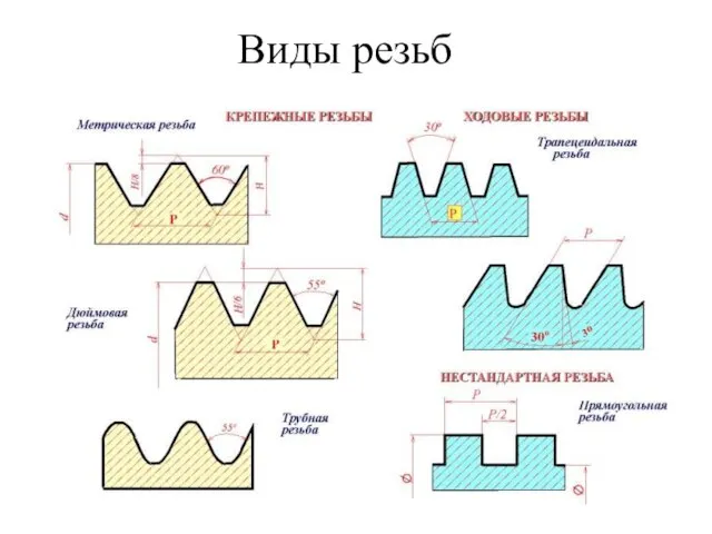 Виды резьб