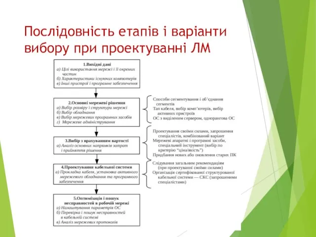 Послідовність етапів і варіанти вибору при проектуванні ЛМ