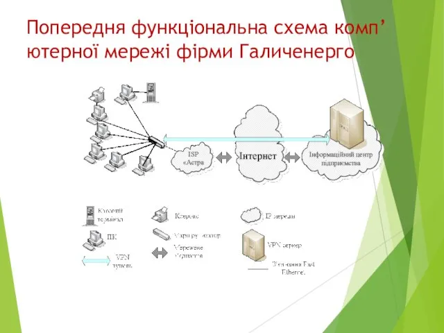 Попередня функціональна схема комп’ютерної мережі фірми Галиченерго