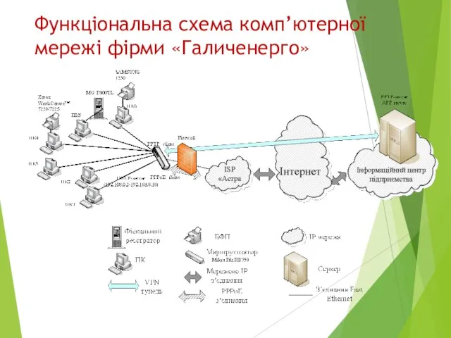 Функціональна схема комп’ютерної мережі фірми «Галиченерго»