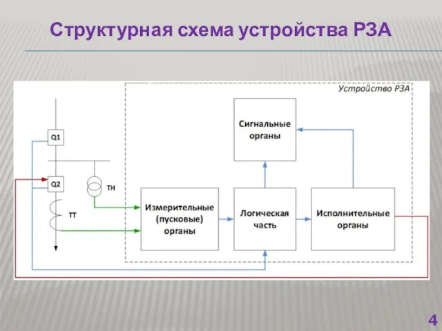 Структурная схема устройства РЗА