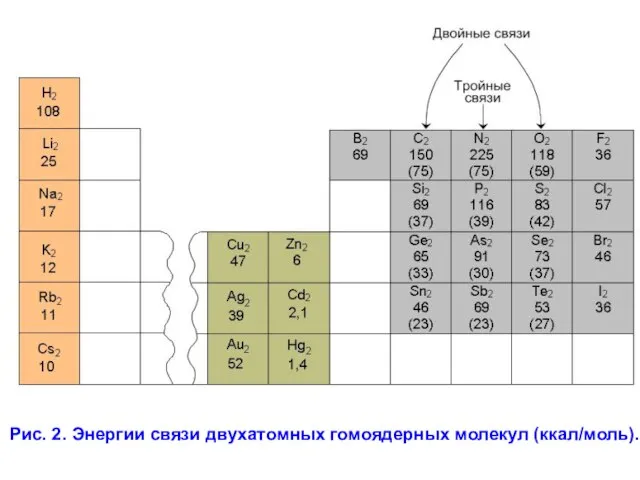 Рис. 2. Энергии связи двухатомных гомоядерных молекул (ккал/моль).