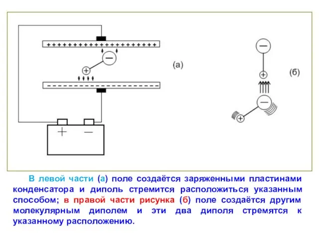 В левой части (а) поле создаётся заряженными пластинами конденсатора и диполь