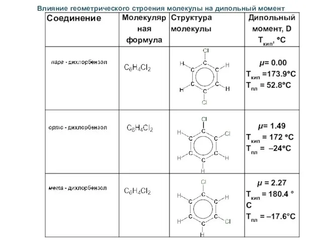 Влияние геометрического строения молекулы на дипольный момент