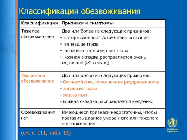 Классификация обезвоживания (см. с. 111, табл. 12)