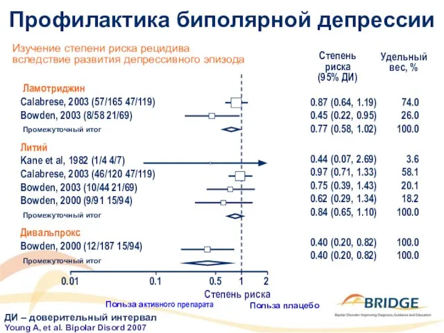 Профилактика биполярной депрессии Степень риска Польза плацебо Польза активного препарата 0.01