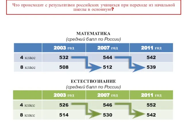 Что происходит с результатами российских учащихся при переходе из начальной школы