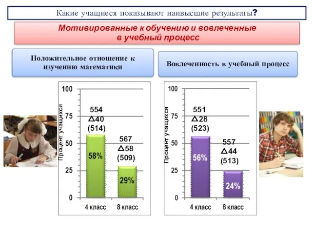 Какие учащиеся показывают наивысшие результаты? Положительное отношение к изучению математики Вовлеченность