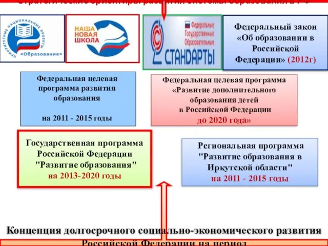 Федеральный закон «Об образовании в Российской Федерации» (2012г) Федеральная целевая программа