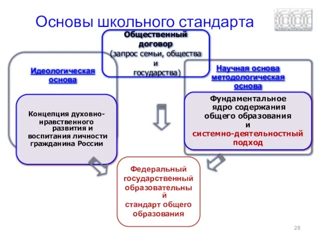 Основы школьного стандарта Федеральный государственный образовательный стандарт общего образования Научная основа