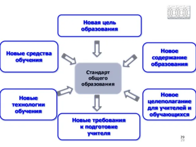 Стандарт общего образования Новая цель образования Новые средства обучения Новое содержание