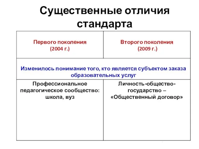 Существенные отличия стандарта