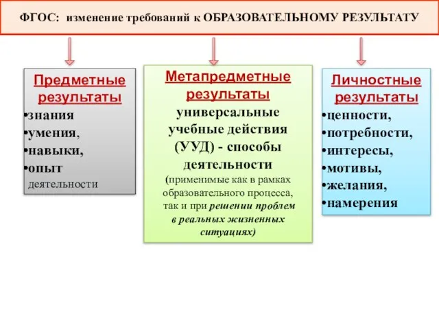 Предметные результаты знания умения, навыки, опыт деятельности Метапредметные результаты универсальные учебные