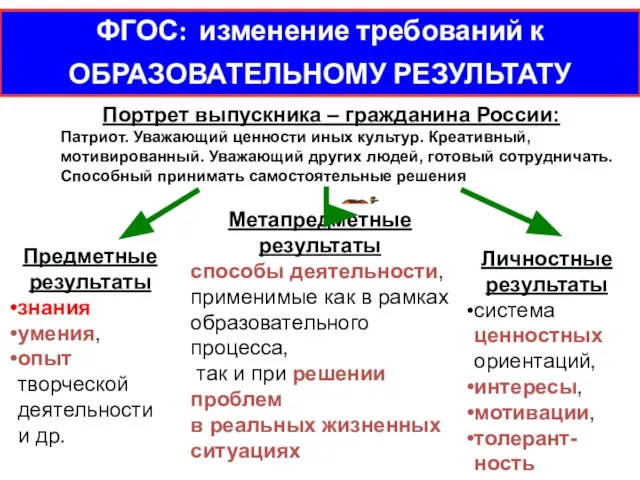 Предметные результаты знания умения, опыт творческой деятельности и др. Метапредметные результаты