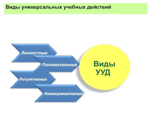 Виды универсальных учебных действий Виды УУД