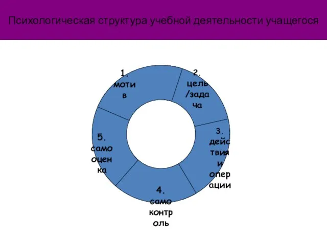 Психологическая структура учебной деятельности учащегося