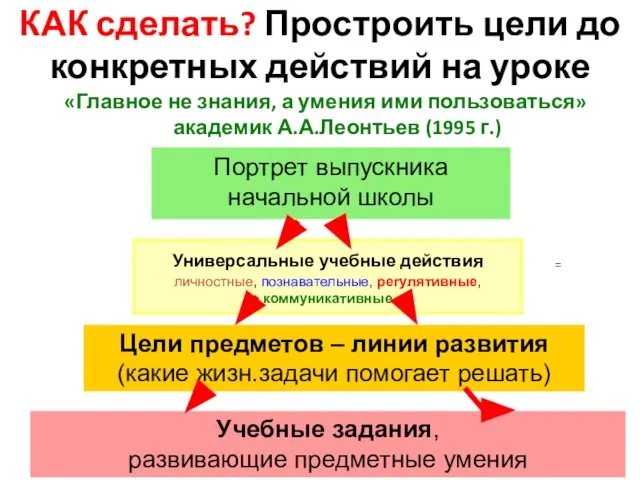 КАК сделать? Простроить цели до конкретных действий на уроке «Главное не