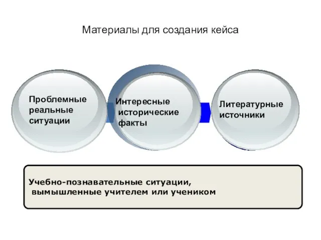 Материалы для создания кейса Учебно-познавательные ситуации, вымышленные учителем или учеником Проблемные