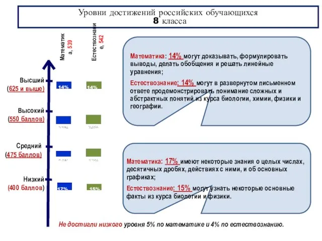 Уровни достижений российских обучающихся 8 класса Низкий (400 баллов) Средний (475