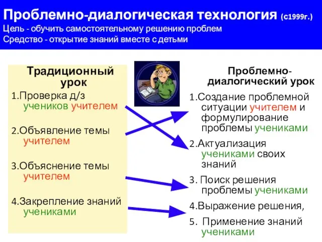 Традиционный урок 1.Проверка д/з учеников учителем 2.Объявление темы учителем 3.Объяснение темы