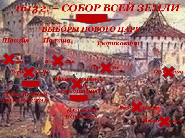 1613 г. – СОБОР ВСЕЙ ЗЕМЛИ ВЫБОРЫ НОВОГО ЦАРЯ Польша Швеция