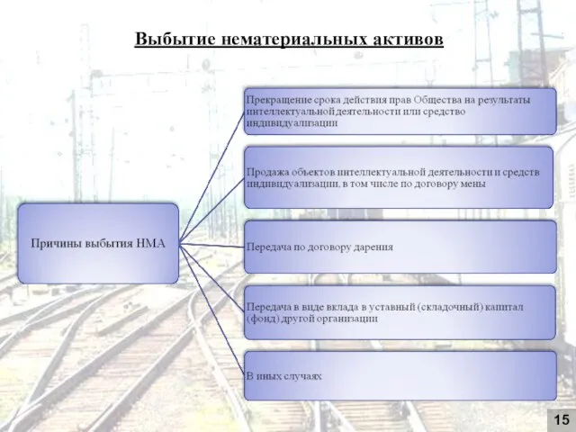 Нематериальные активы в ОАО «РЖД» 15 Выбытие нематериальных активов