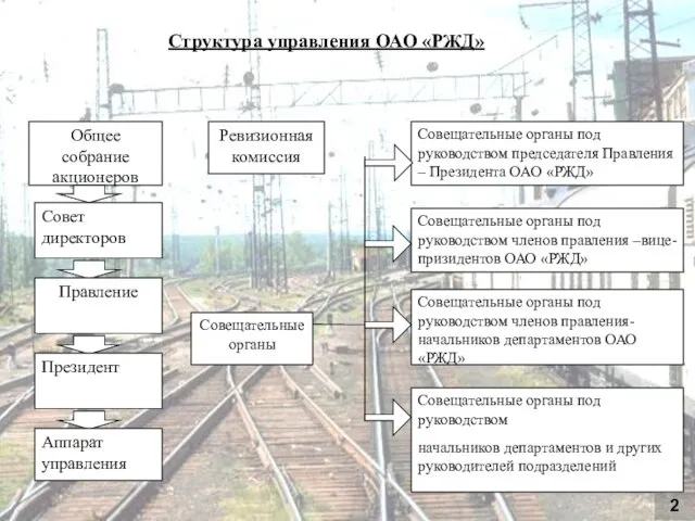 7 Структура управления ОАО «РЖД» Общее собрание акционеров Совет директоров Правление