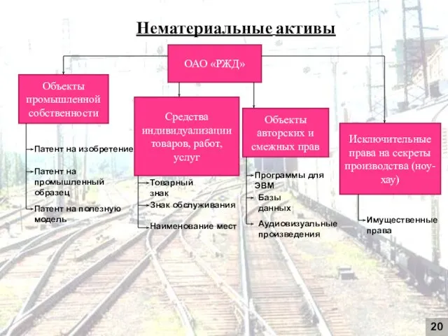 Нематериальные активы ОАО «РЖД» Объекты промышленной собственности Средства индивидуализации товаров, работ,