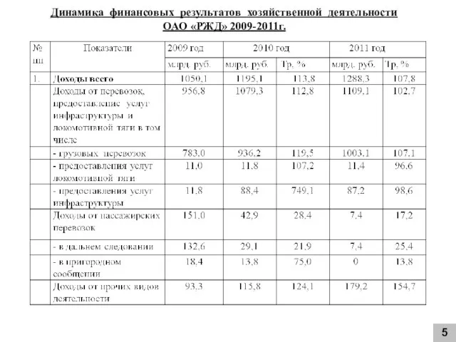 5 Динамика финансовых результатов хозяйственной деятельности ОАО «РЖД» 2009-2011г.