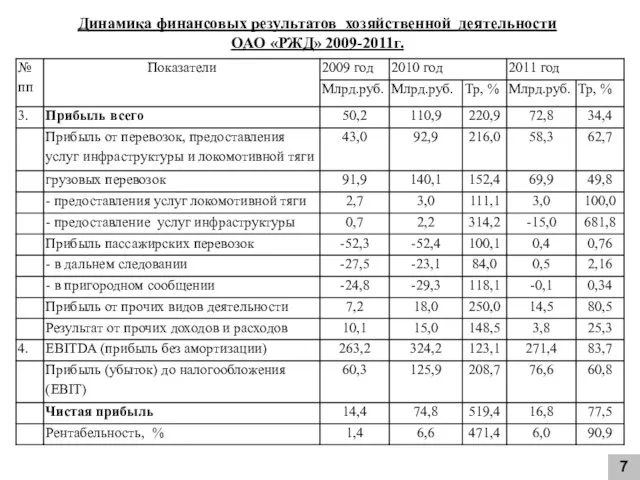 7 Динамика финансовых результатов хозяйственной деятельности ОАО «РЖД» 2009-2011г.