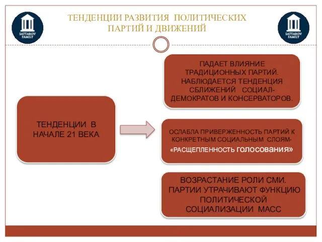 ТЕНДЕНЦИИ РАЗВИТИЯ ПОЛИТИЧЕСКИХ ПАРТИЙ И ДВИЖЕНИЙ ТЕНДЕНЦИИ В НАЧАЛЕ 21 ВЕКА