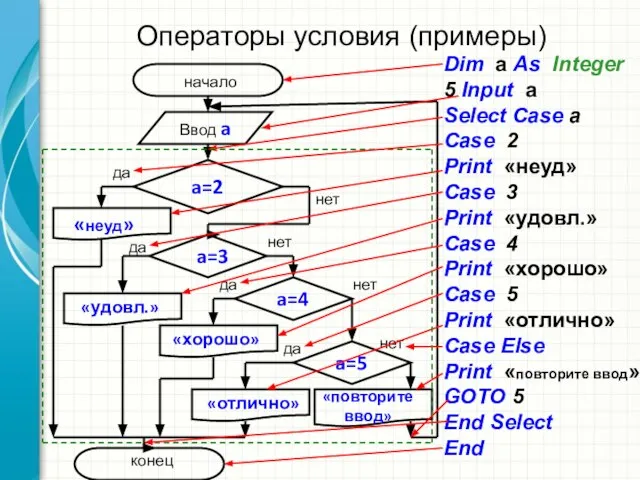 Операторы условия (примеры) Dim a As Integer 5 Input a Select