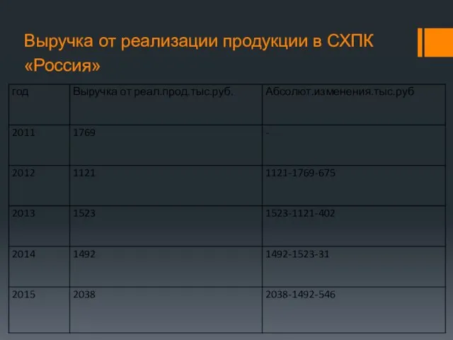 Выручка от реализации продукции в СХПК «Россия»