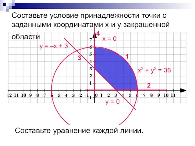 Cоставьте условие принадлежности точки с заданными координатами х и у закрашенной