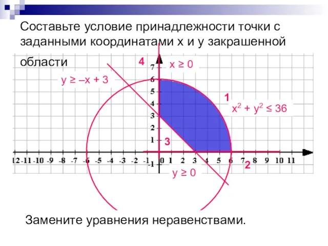 Cоставьте условие принадлежности точки с заданными координатами х и у закрашенной