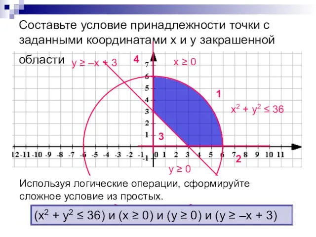 Cоставьте условие принадлежности точки с заданными координатами х и у закрашенной