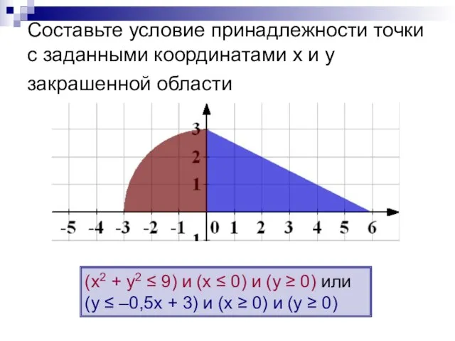 Cоставьте условие принадлежности точки с заданными координатами х и у закрашенной