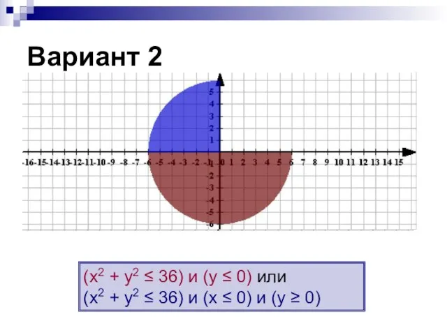 (х2 + у2 ≤ 36) и (у ≤ 0) или (х2