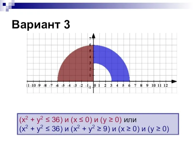 (х2 + у2 ≤ 36) и (х ≤ 0) и (у