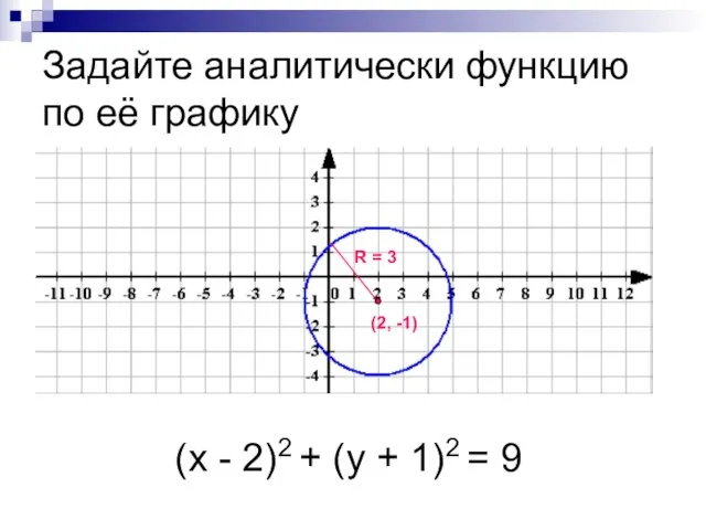 Задайте аналитически функцию по её графику (х - 2)2 + (у